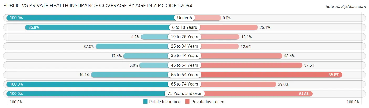 Public vs Private Health Insurance Coverage by Age in Zip Code 32094