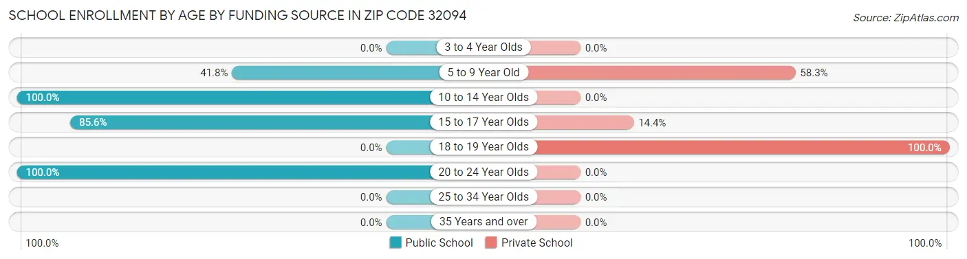 School Enrollment by Age by Funding Source in Zip Code 32094