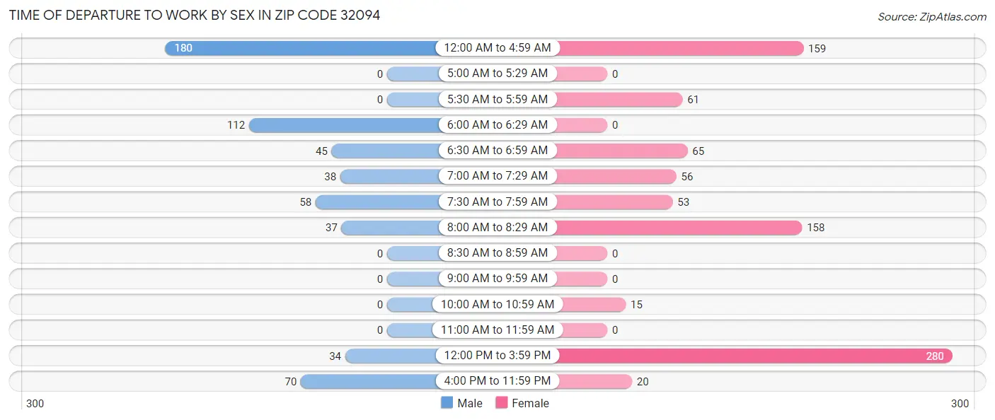 Time of Departure to Work by Sex in Zip Code 32094
