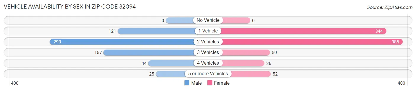 Vehicle Availability by Sex in Zip Code 32094
