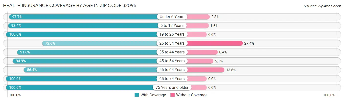 Health Insurance Coverage by Age in Zip Code 32095