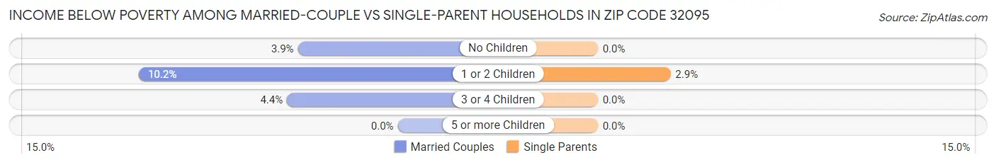 Income Below Poverty Among Married-Couple vs Single-Parent Households in Zip Code 32095