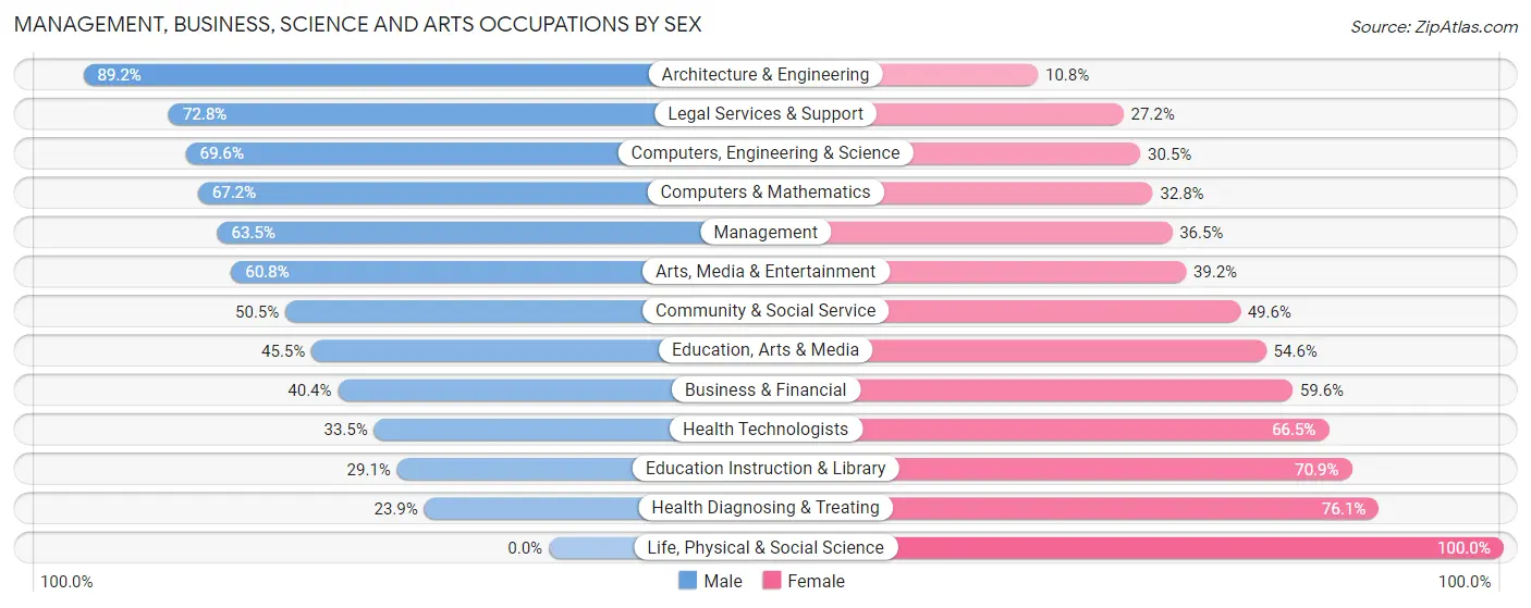 Management, Business, Science and Arts Occupations by Sex in Zip Code 32095