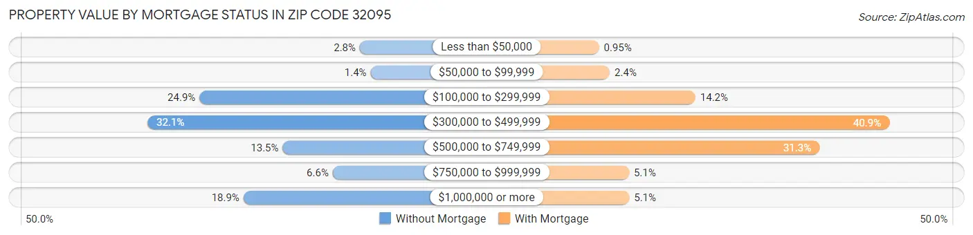 Property Value by Mortgage Status in Zip Code 32095