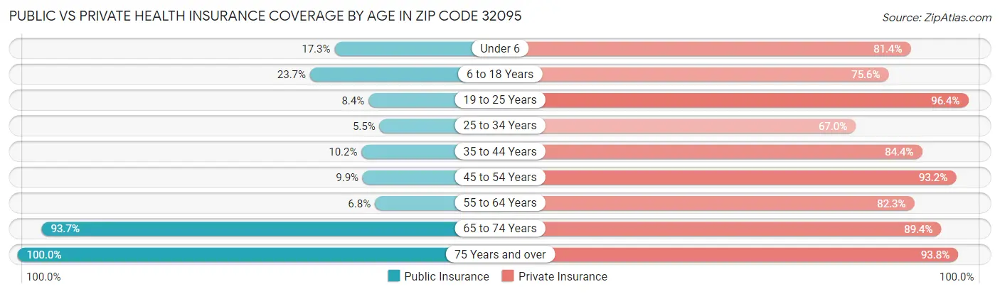 Public vs Private Health Insurance Coverage by Age in Zip Code 32095