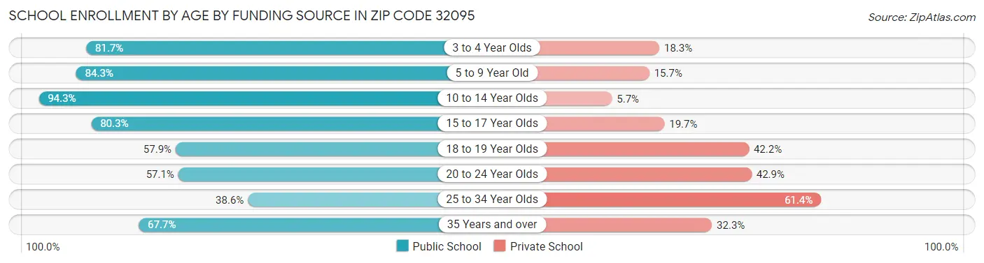 School Enrollment by Age by Funding Source in Zip Code 32095