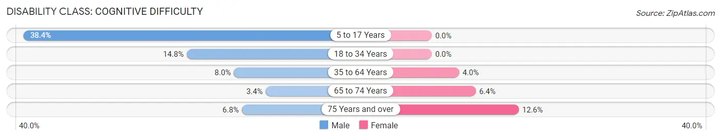 Disability in Zip Code 32096: <span>Cognitive Difficulty</span>