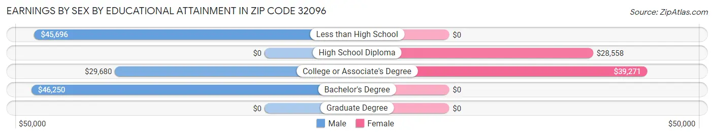 Earnings by Sex by Educational Attainment in Zip Code 32096