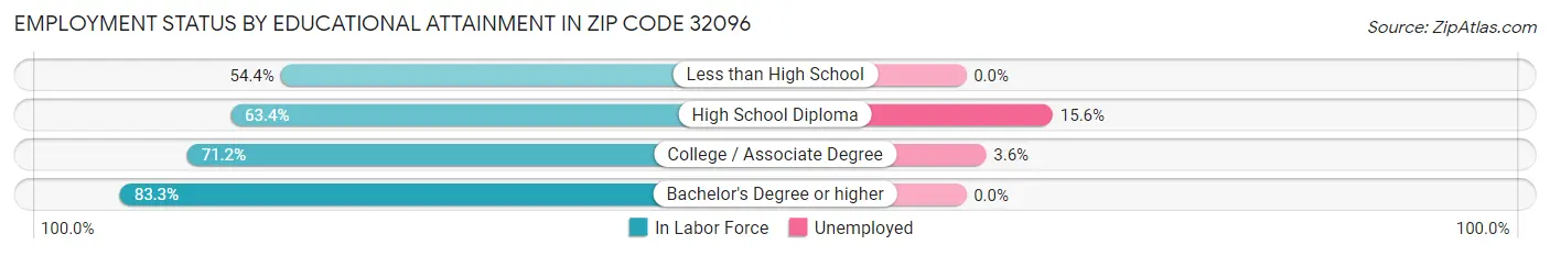 Employment Status by Educational Attainment in Zip Code 32096