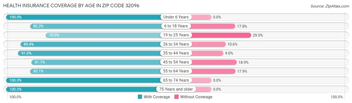 Health Insurance Coverage by Age in Zip Code 32096