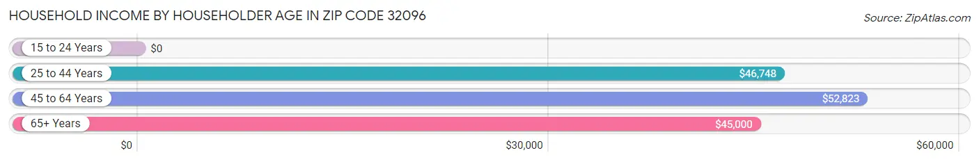 Household Income by Householder Age in Zip Code 32096