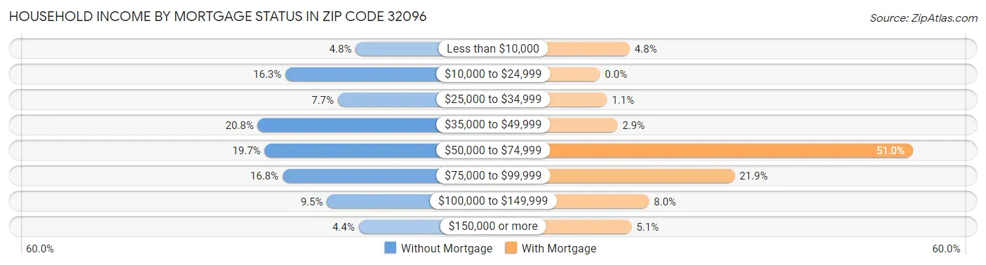 Household Income by Mortgage Status in Zip Code 32096