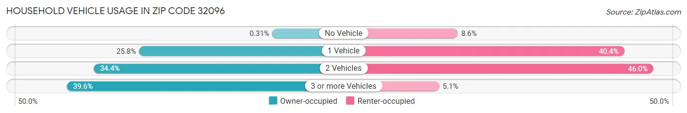 Household Vehicle Usage in Zip Code 32096