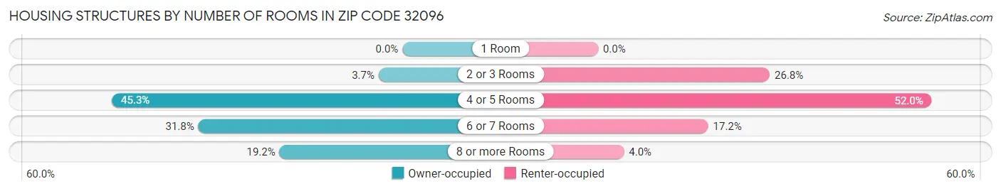 Housing Structures by Number of Rooms in Zip Code 32096