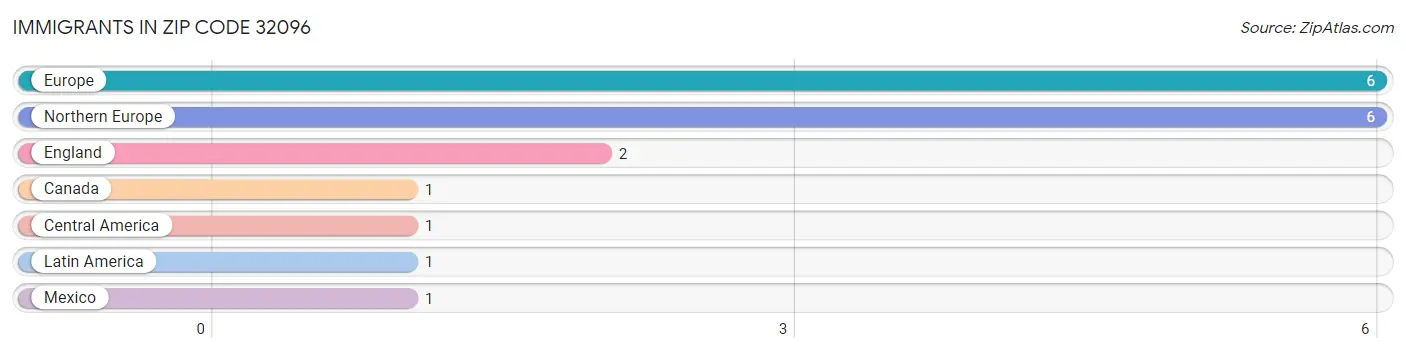 Immigrants in Zip Code 32096