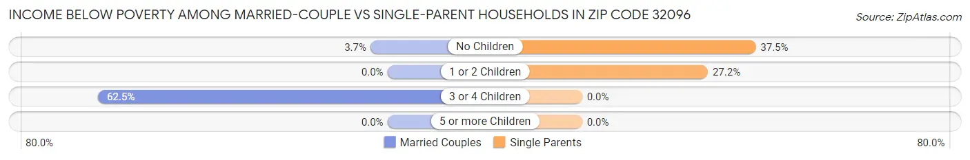 Income Below Poverty Among Married-Couple vs Single-Parent Households in Zip Code 32096