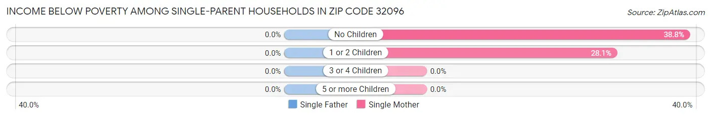 Income Below Poverty Among Single-Parent Households in Zip Code 32096