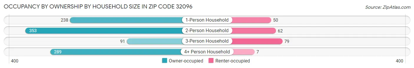 Occupancy by Ownership by Household Size in Zip Code 32096