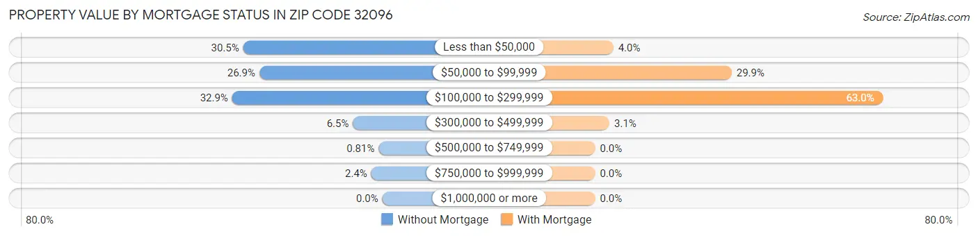 Property Value by Mortgage Status in Zip Code 32096