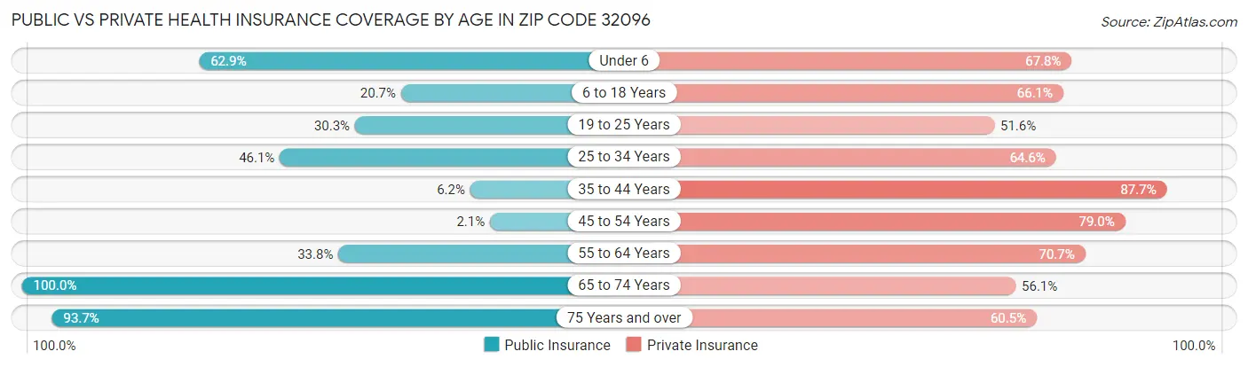 Public vs Private Health Insurance Coverage by Age in Zip Code 32096