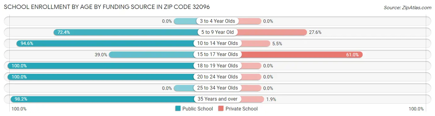 School Enrollment by Age by Funding Source in Zip Code 32096