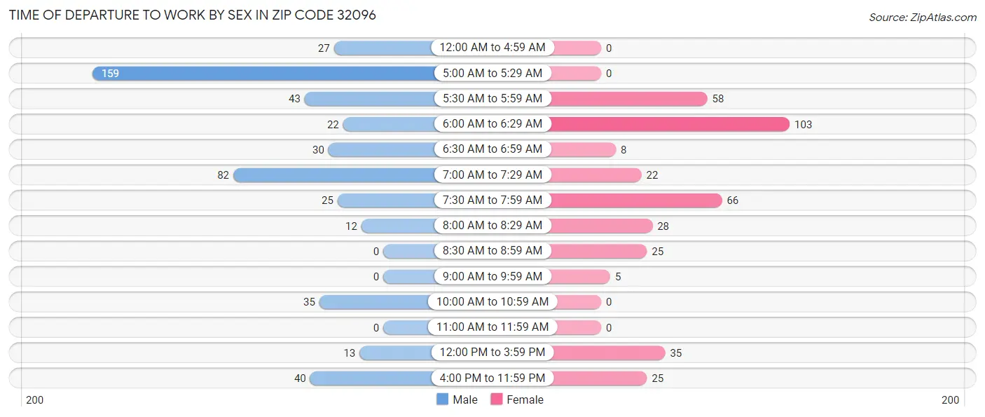 Time of Departure to Work by Sex in Zip Code 32096