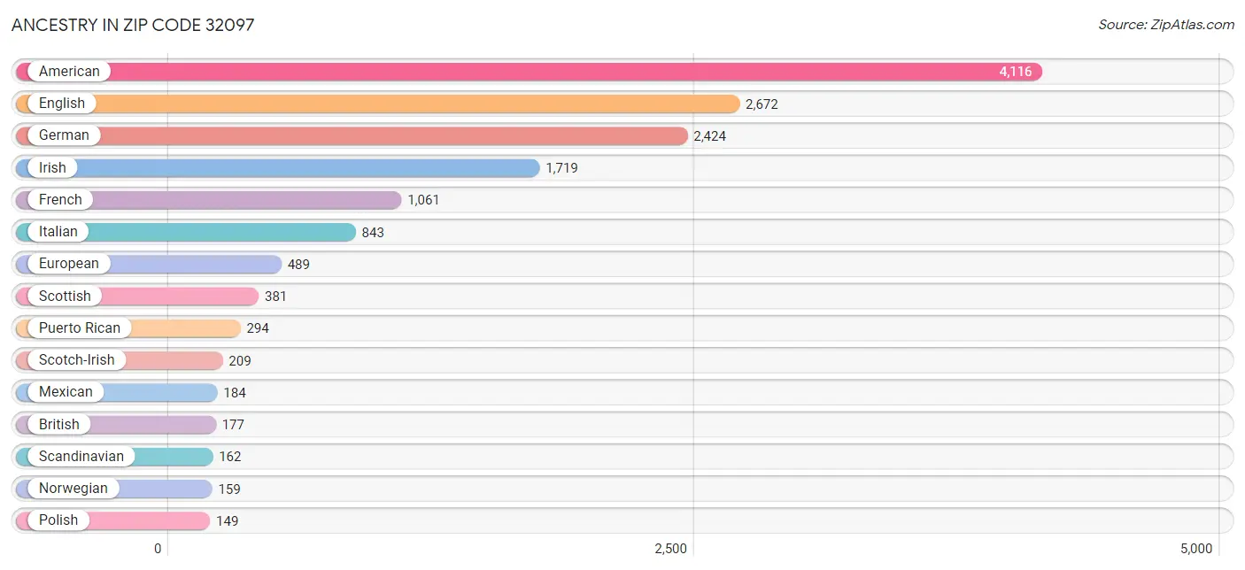 Ancestry in Zip Code 32097