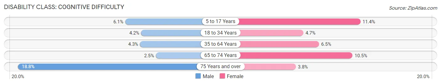 Disability in Zip Code 32097: <span>Cognitive Difficulty</span>