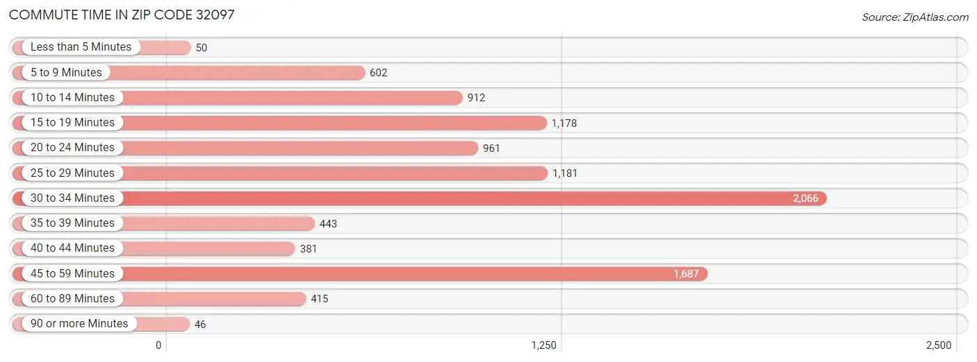 Commute Time in Zip Code 32097