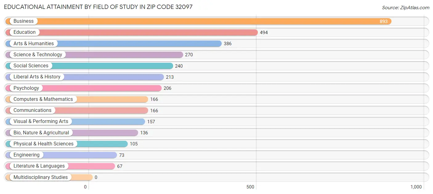 Educational Attainment by Field of Study in Zip Code 32097