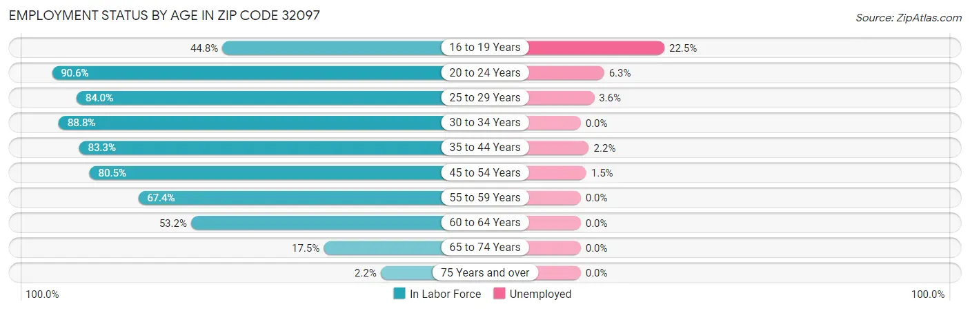 Employment Status by Age in Zip Code 32097