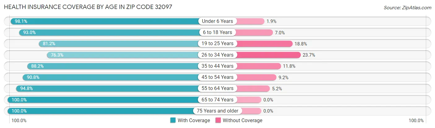 Health Insurance Coverage by Age in Zip Code 32097