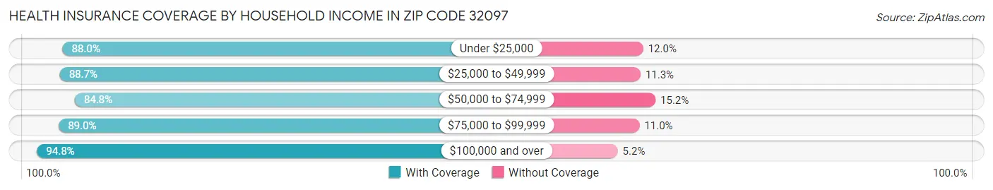 Health Insurance Coverage by Household Income in Zip Code 32097