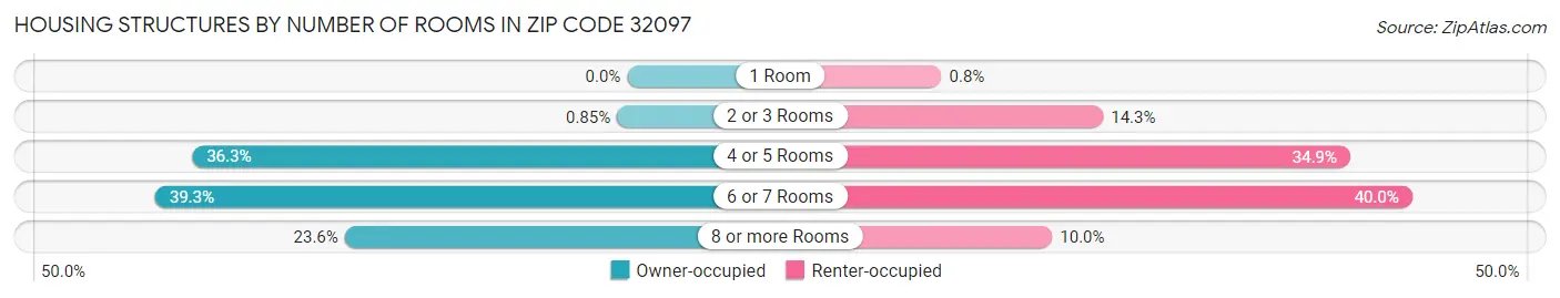 Housing Structures by Number of Rooms in Zip Code 32097