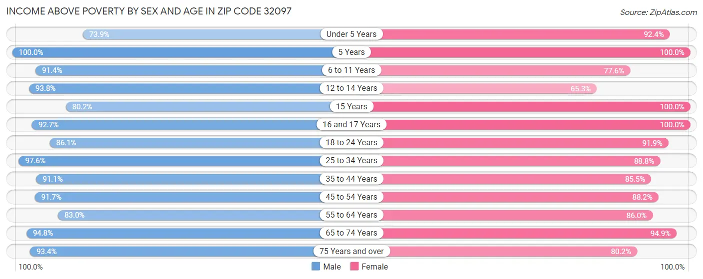Income Above Poverty by Sex and Age in Zip Code 32097