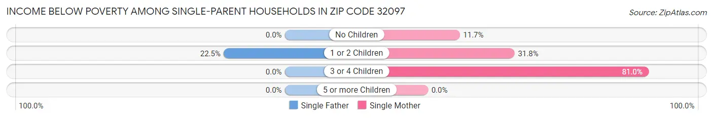 Income Below Poverty Among Single-Parent Households in Zip Code 32097