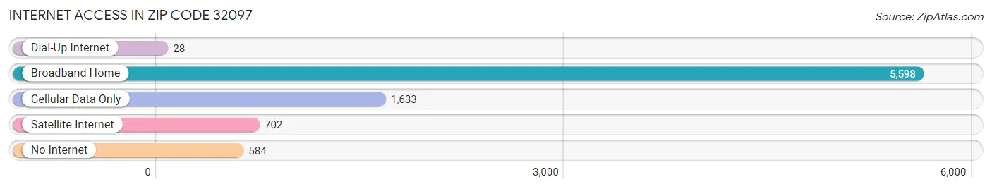 Internet Access in Zip Code 32097