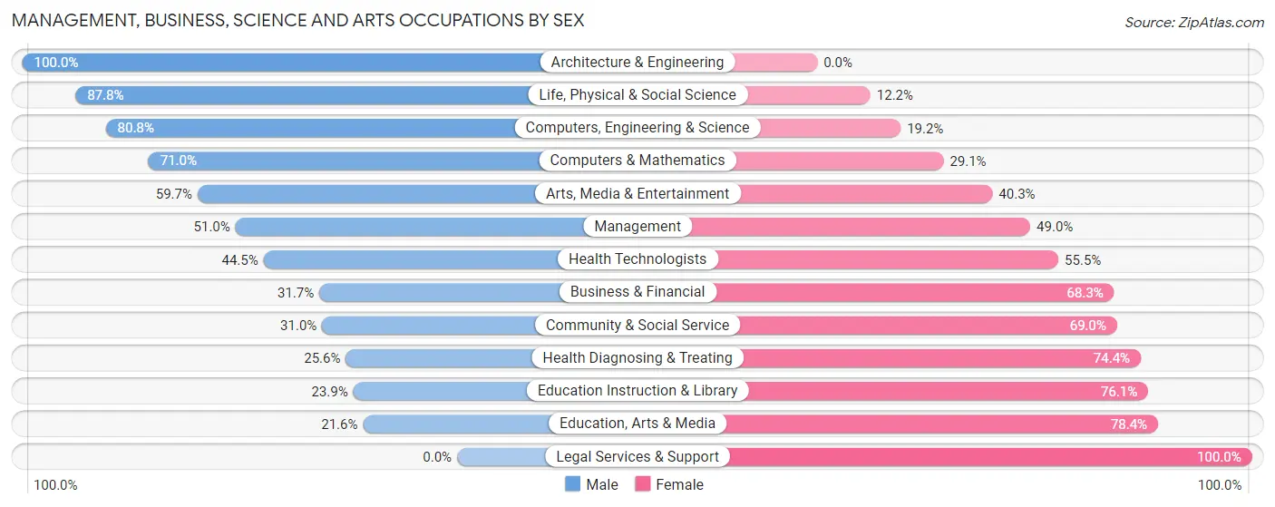 Management, Business, Science and Arts Occupations by Sex in Zip Code 32097