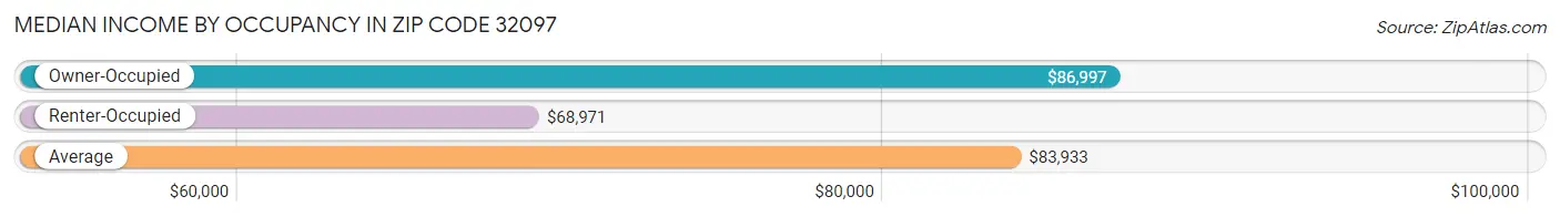 Median Income by Occupancy in Zip Code 32097