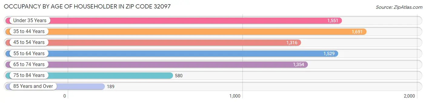 Occupancy by Age of Householder in Zip Code 32097