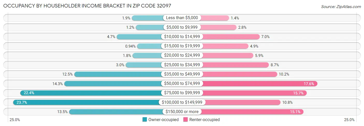 Occupancy by Householder Income Bracket in Zip Code 32097