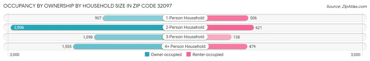 Occupancy by Ownership by Household Size in Zip Code 32097