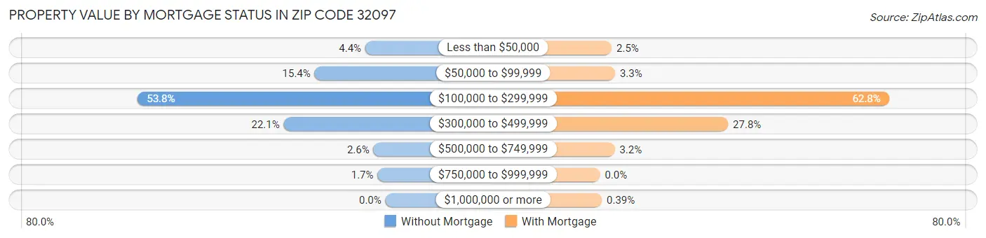 Property Value by Mortgage Status in Zip Code 32097