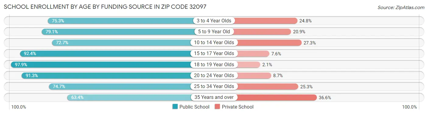School Enrollment by Age by Funding Source in Zip Code 32097