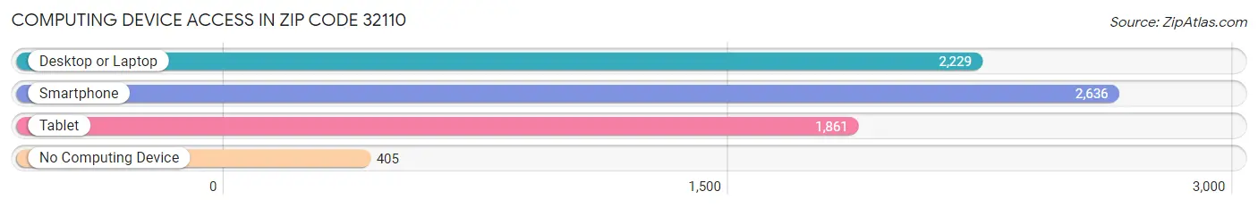 Computing Device Access in Zip Code 32110