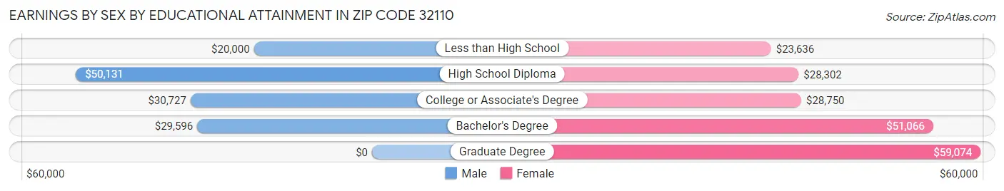 Earnings by Sex by Educational Attainment in Zip Code 32110