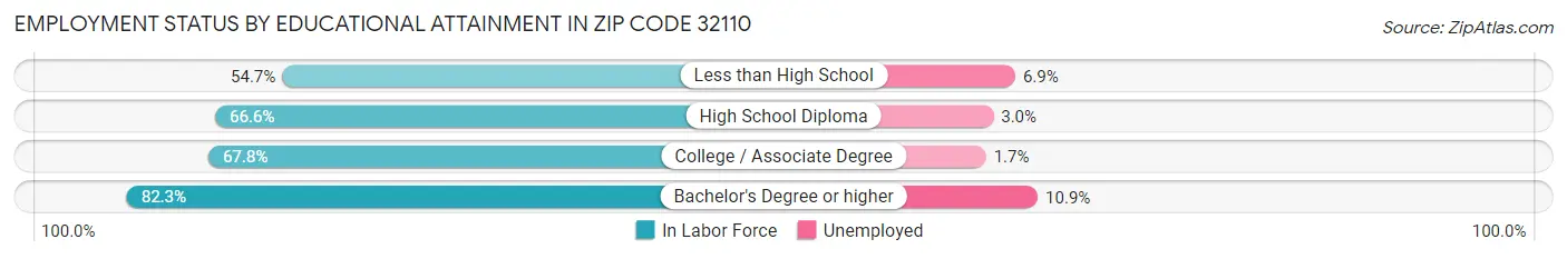 Employment Status by Educational Attainment in Zip Code 32110