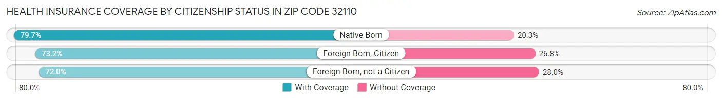 Health Insurance Coverage by Citizenship Status in Zip Code 32110
