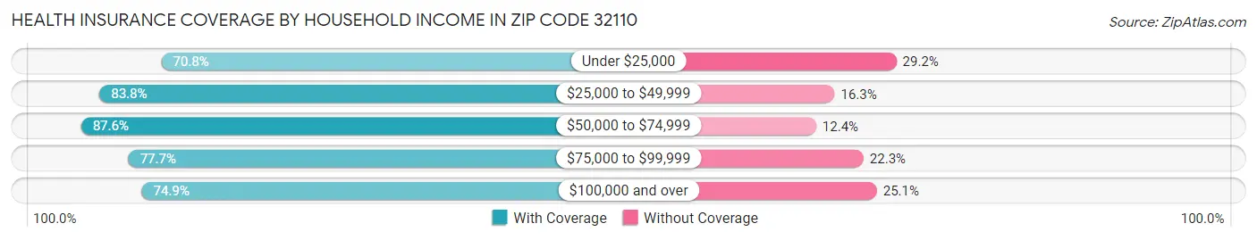 Health Insurance Coverage by Household Income in Zip Code 32110