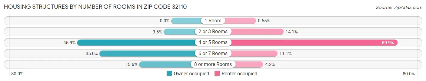 Housing Structures by Number of Rooms in Zip Code 32110